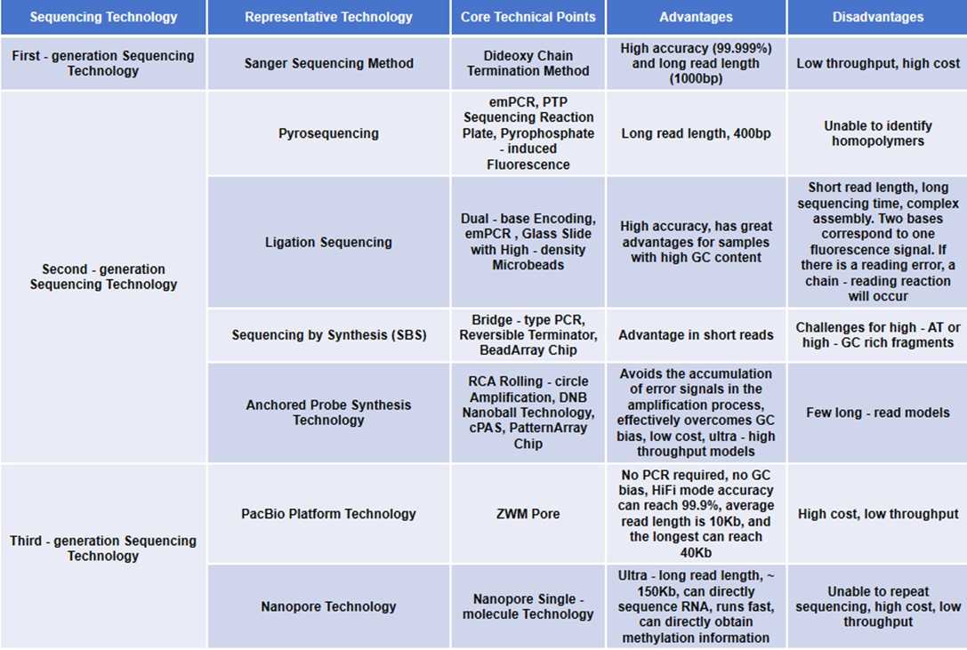 Outlook of three generations sequencing technology