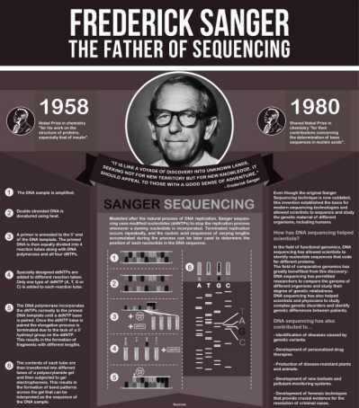 Sequencing methods invented by Sanger