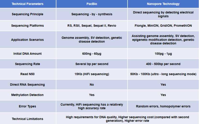Detailed outlook of mainstream three generations sequencing technology