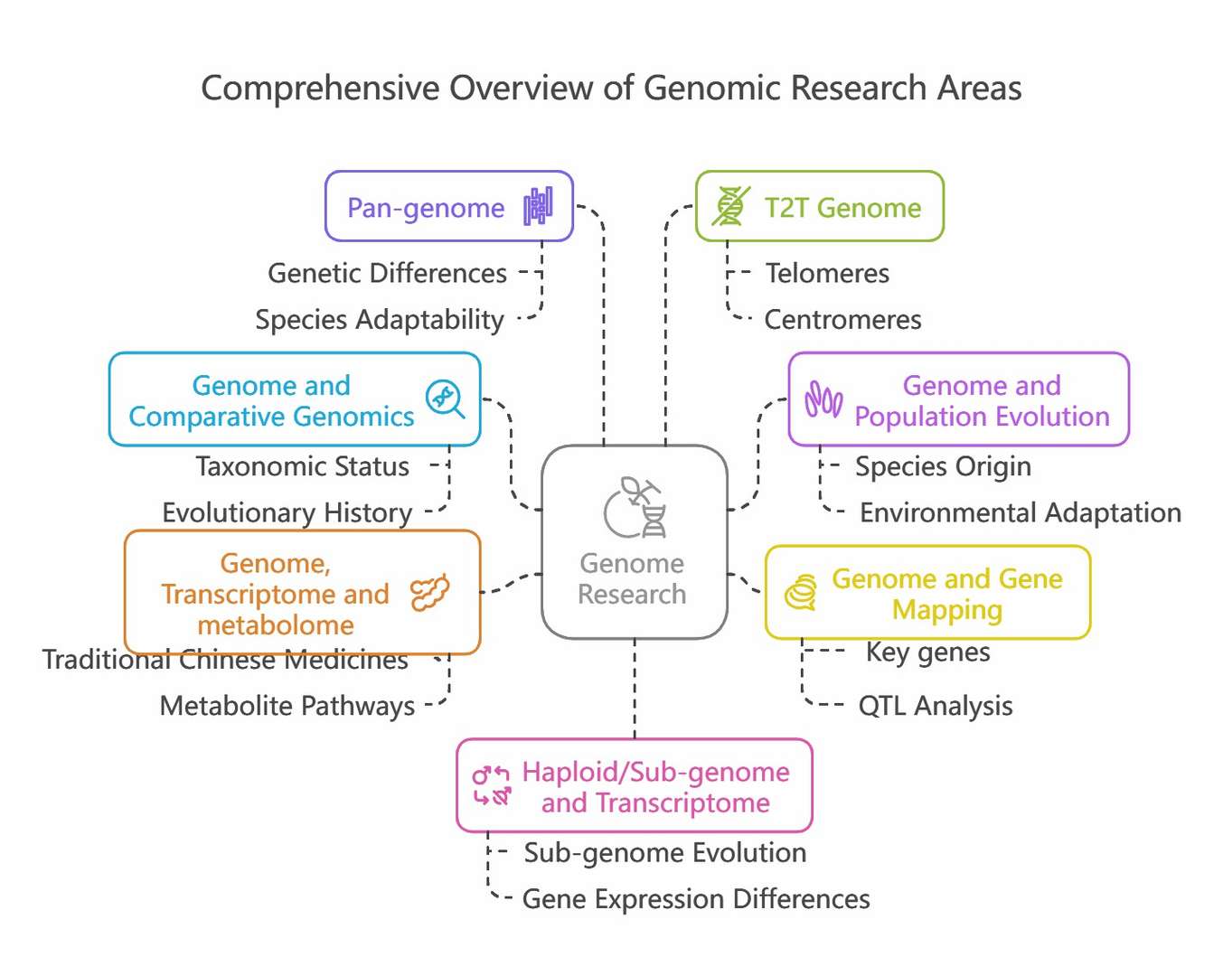 Common Research Thoughts of De novo in Animal and Plant Genome