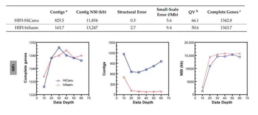 HiFi data assembly effect comparison between different samples (Zhang et al., 2023)