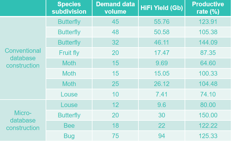PacBio HiFi sequencing results base on different insect samples