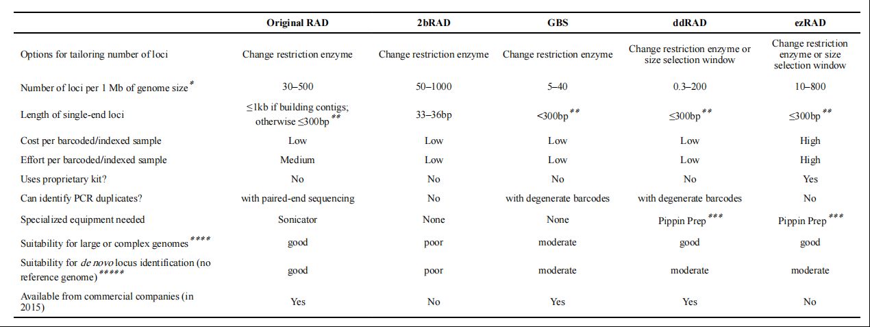 Synthesis of optimization criteria for RADseq implementation in evolutionary genomics (Kimberly R et al., 2016)