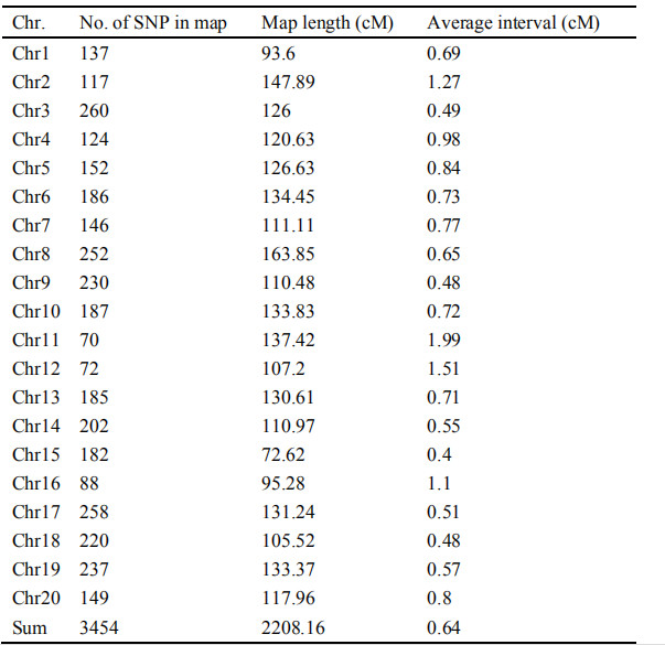 High-density linkage diagrams of 20 linkage groups (Liwei et al., 2020)