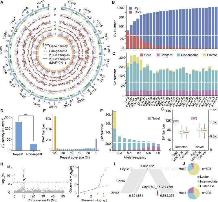 Genetic Variations from 29 Soybean Genomes and 2,898 Resequenced Accessions.