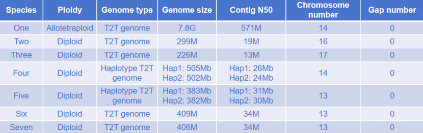 Summary of T2T genome applications