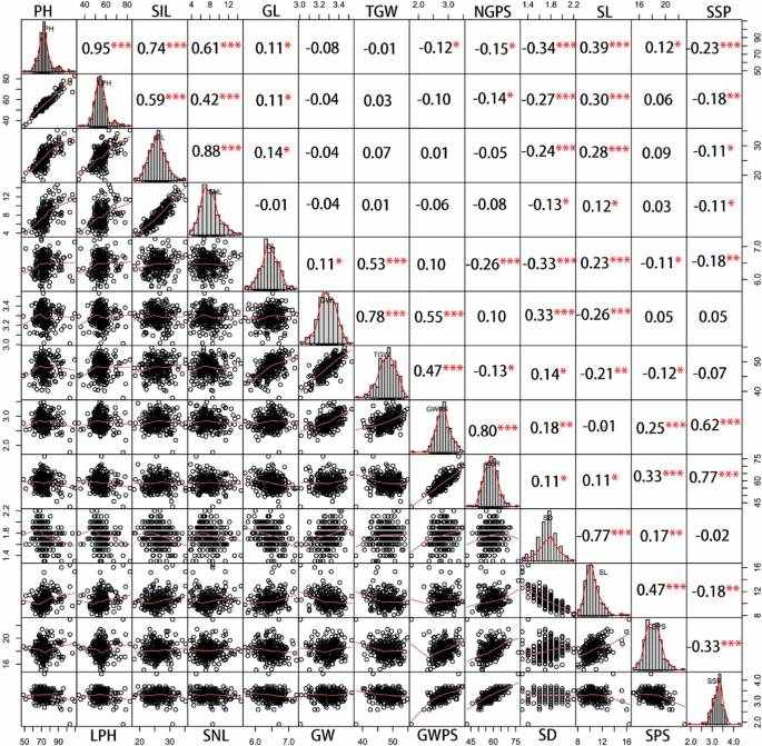 Correlation coefficients for yield-related traits were computed using BLUP values (Lv et al., 2024)