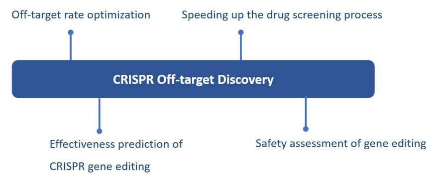Applications in genome editing and engineering