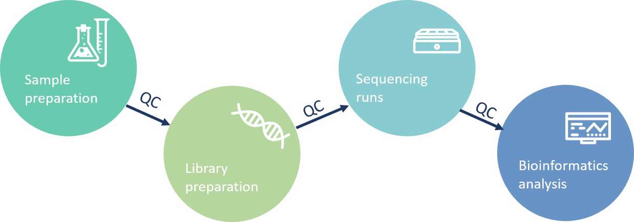 Cancer panel sequencing workflow