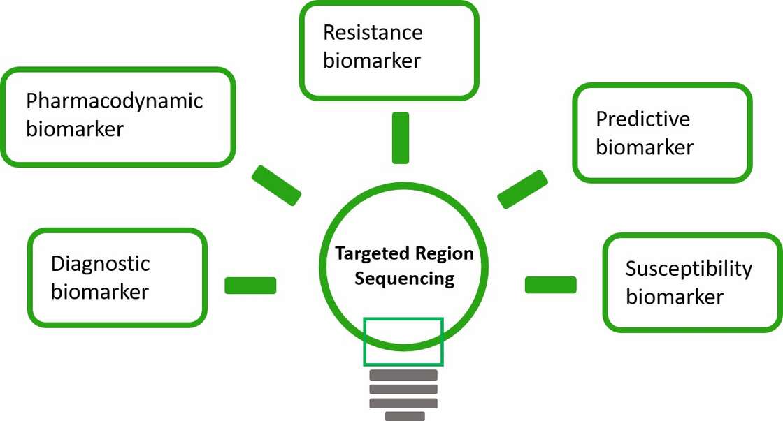 Applications in biomarker discovery research