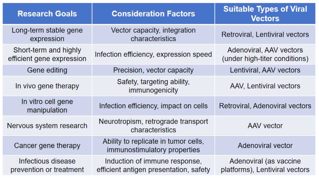 Selecting appropriate viral vectors according to various objectives