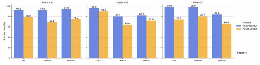 HLA variant simulation in different patients (Anzar et al., 2022)