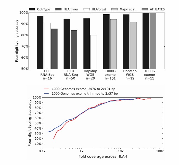 Comparison of HLA typing algorithms in different samples (Szolek et al., 2014)