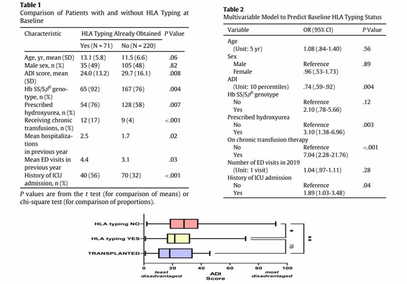 Different ADI of HLA typing in hospitalized patients with HSCT for SCD (Takor et al., 2024)