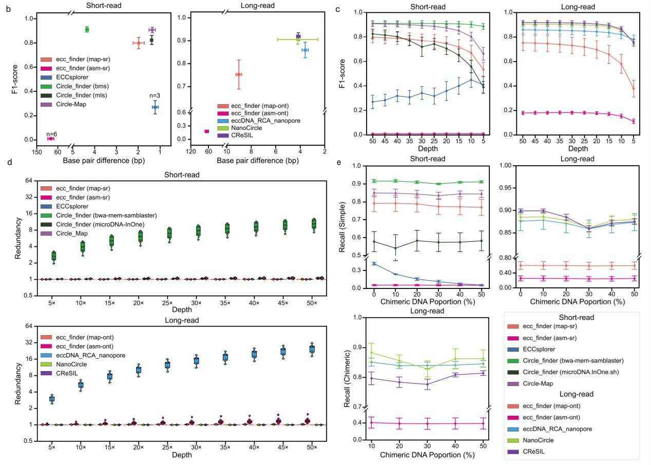 Evaluation of various analysis pipelines for their effectiveness in identifying eccDNA (Gao et al., 2024)