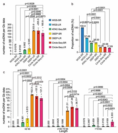 Comparison of eccDNA detection efficiency across seven different experimental approaches (Gao et al., 2024)