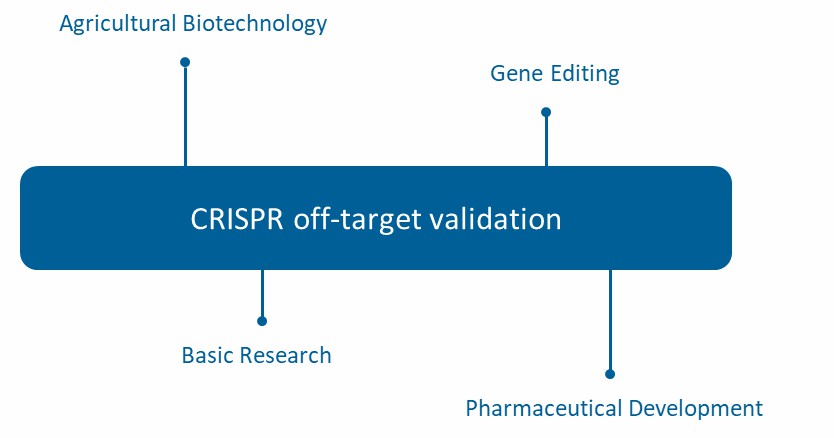 Figure 2. CRISPR Off-Target Validation Sequencing Applications