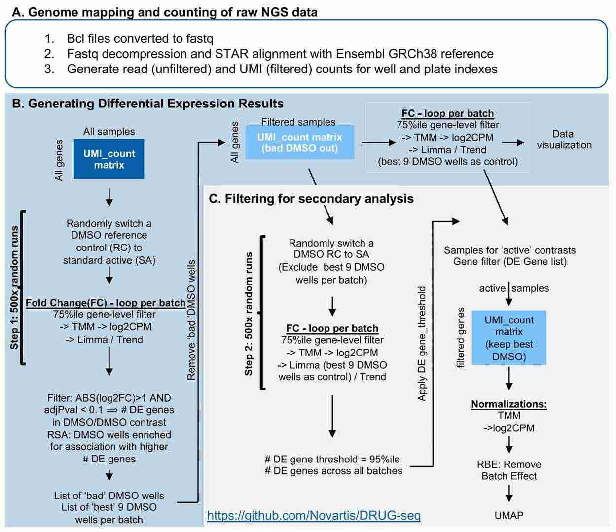 Workflow diagram of DRUG-seq data processing (Li et al., 2022)