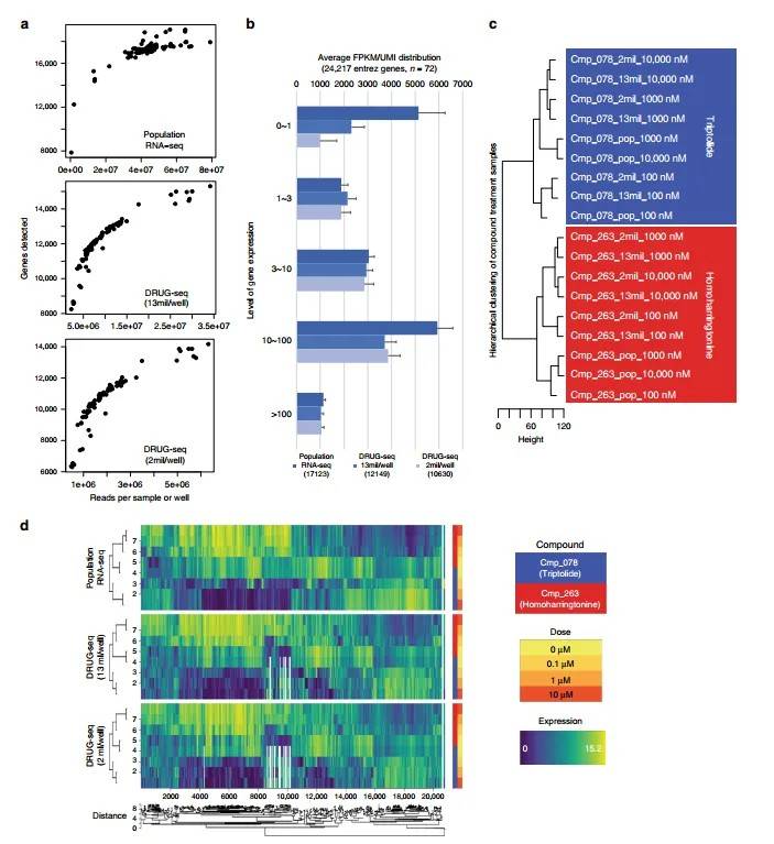 Graph comparing DRUG-seq and RNA-seq performance, emphasizing the similarities in gene expression results.