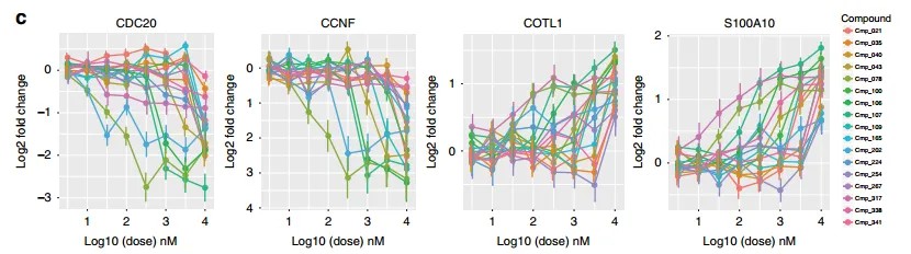 Bar chart showing specific gene expression changes after treatment with varying concentrations of compounds.