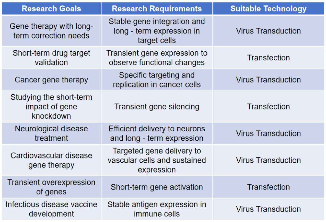 Choosing the appropriate technique based on various research objectives