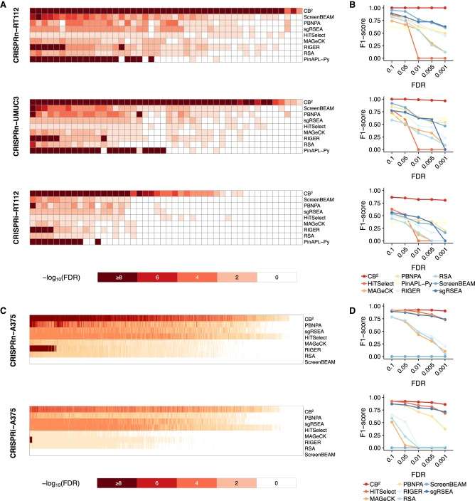 A new strategy offers robust target identification with high precision and recall (Jeong et al., 2019)