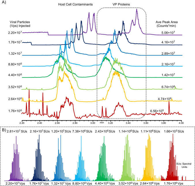 Limit of Detection testing for AAV capsid analysis using ZipChip CE-MS (Smith et al., 2024)