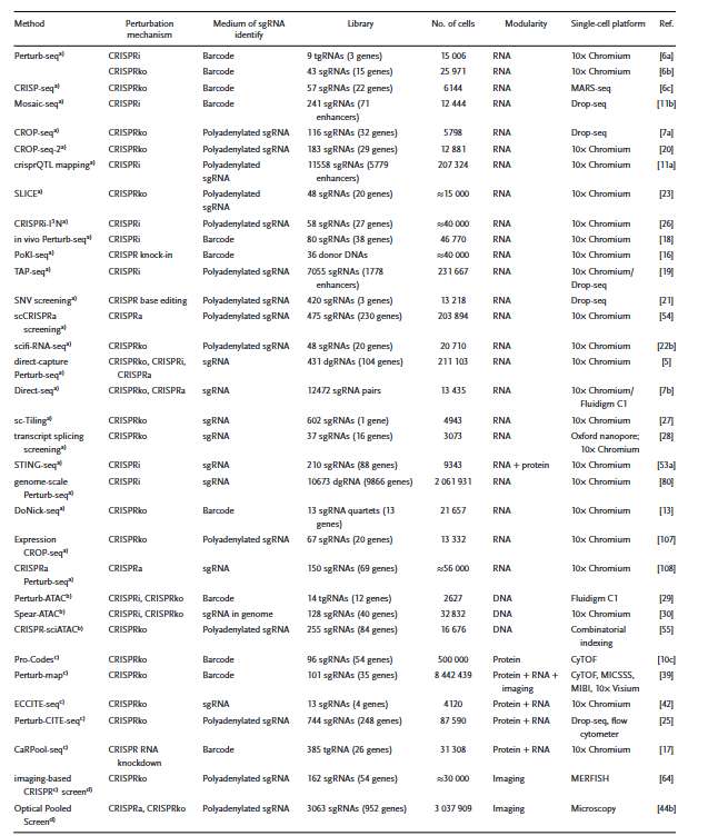 Summary of the scCRISPR methods (Cheng et al., 2023)
