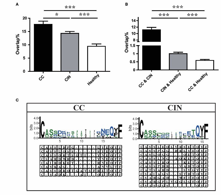 The differences of TCR repertoire clonotypes in peripheral blood of different patients (Cui et al., 2018)