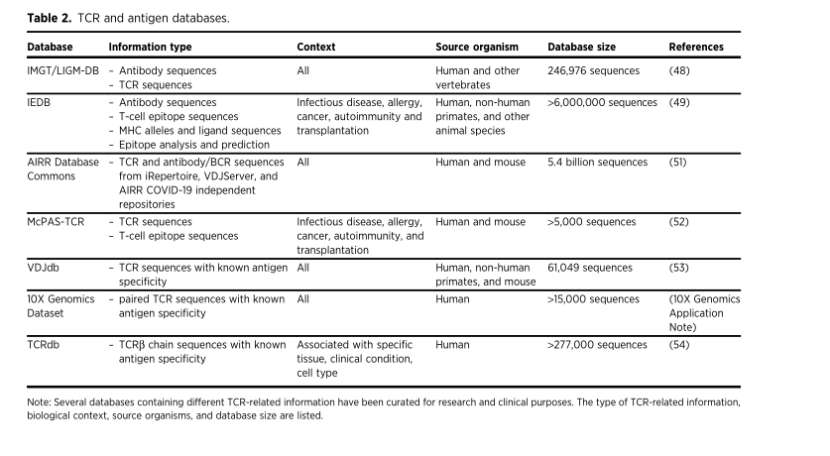 Summary of TCR and antigen databases (Meredith et al., 2023)