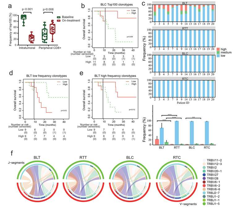 Clonotype redistribution results in combination treatment (Yan et al., 2022)