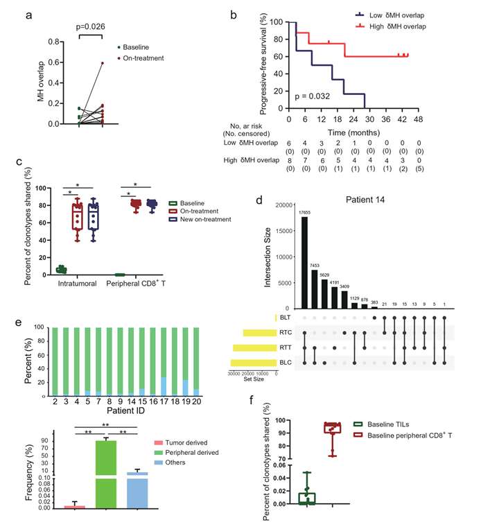 Comparison mutual influx of T-cell clones between tumor and peripheral blood T cells (Yan et al., 2022)