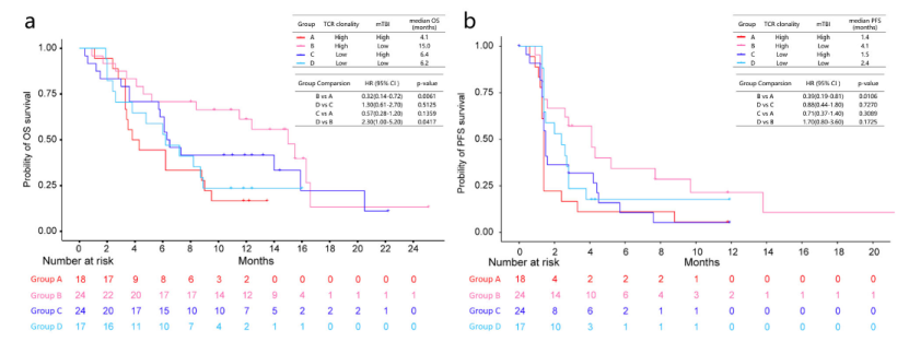 Different TCR clonality and mTBI subgroups of the survivals (Xu et al., 2022)