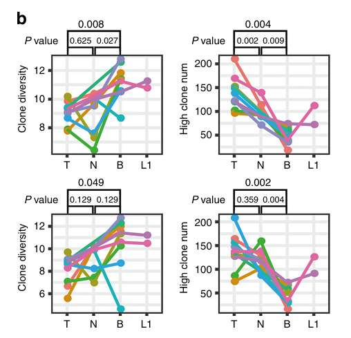 The clone diversity and high-frequent clone results of TRA and TRB for in samples (Yan et al., 2019)