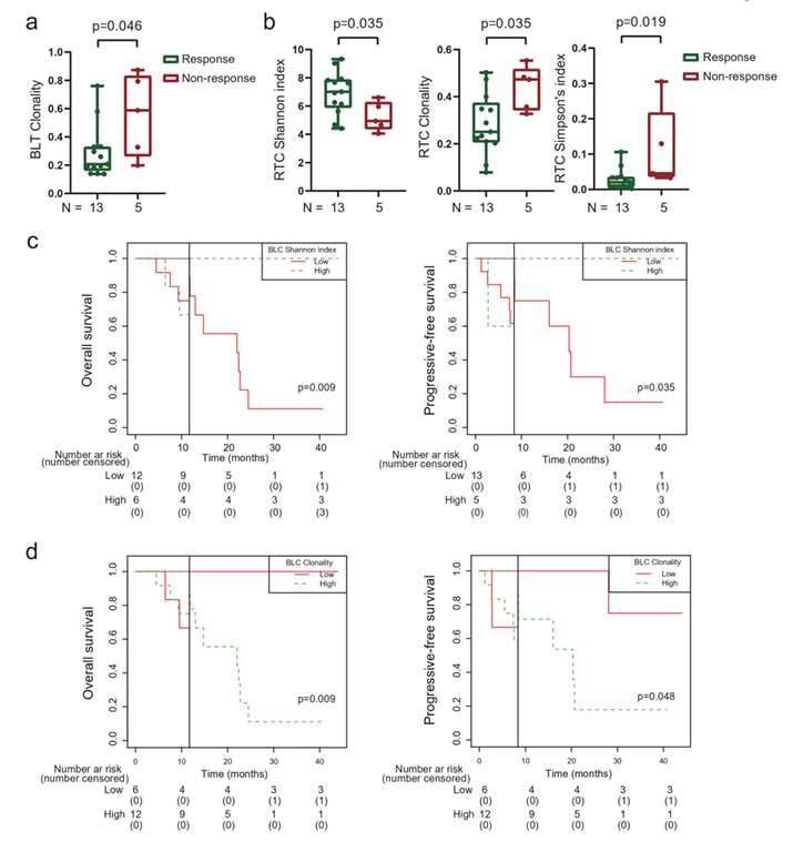 Different TCR diversity results between radiotherapy combined and camrelizumab (Yan et al., 2022)