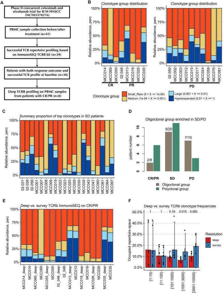 Patients with CR/PR with TCR expansion prior to the combination therapy (Wang et al., 2022)