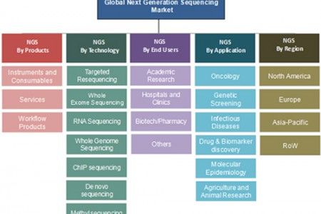 GEN Prediction: Next-generation Sequencing Market Will Reach $4.9 Billion in 2020