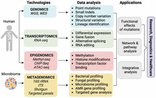 Various methods applied in genome analysis and NGS applications. (Satam, Heena, et al. 2023)