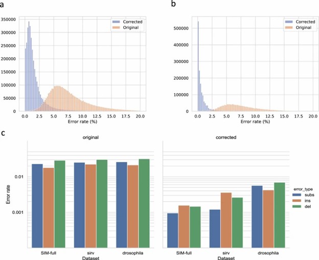 Comparison of ONT read error rates before (c) and after (a, b) correction. (Sahlin, K., et al., 2021)