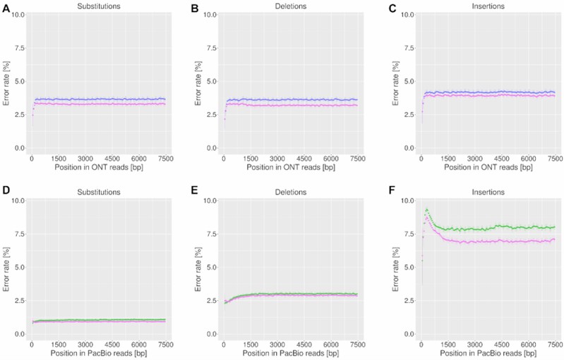 Error patterns along raw PacBio (green) and ONT (purple) reads for substitutions (A, D), deletions (B, E), and insertions (C, F). (Dohm, Juliane C., et al., 2020)