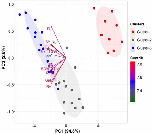 PCA biplot illustrating the relationship between estimated variables and rice cultivars. (Kaysar, Md Salahuddin, et al., 2022)