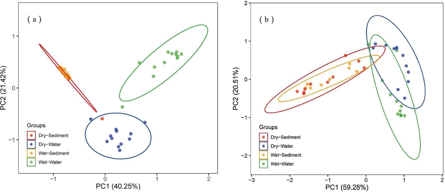 PCoA plots displaying composition differences (Bray-Curtis distances) of (a) sOTUs and (b) ARGs subtypes between water and sediment across different seasons. (Dang, Chenyuan, et al., 2020)