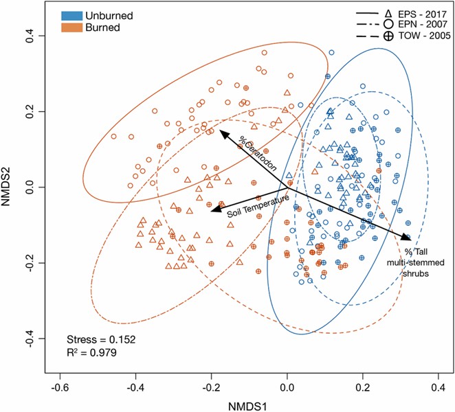 NMDS ordination (k = 3, stress = 0.152) of treeline site plant community functional groups and environmental conditions, categorized by burned (red) and unburned (blue) locations. (Brehaut, et al., 2022)