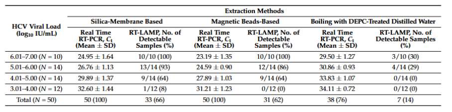 Different efficacy evaluation of the viral RNA extraction methods (Hongjaisee et al., 2022)