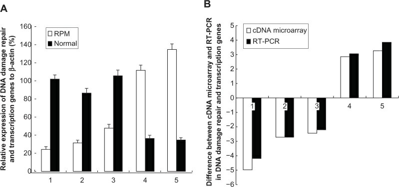 Differences between cDNA microarray and RT-PCR regarding genes related to DNA-damage repair and transcription (Dai et al., 2013)