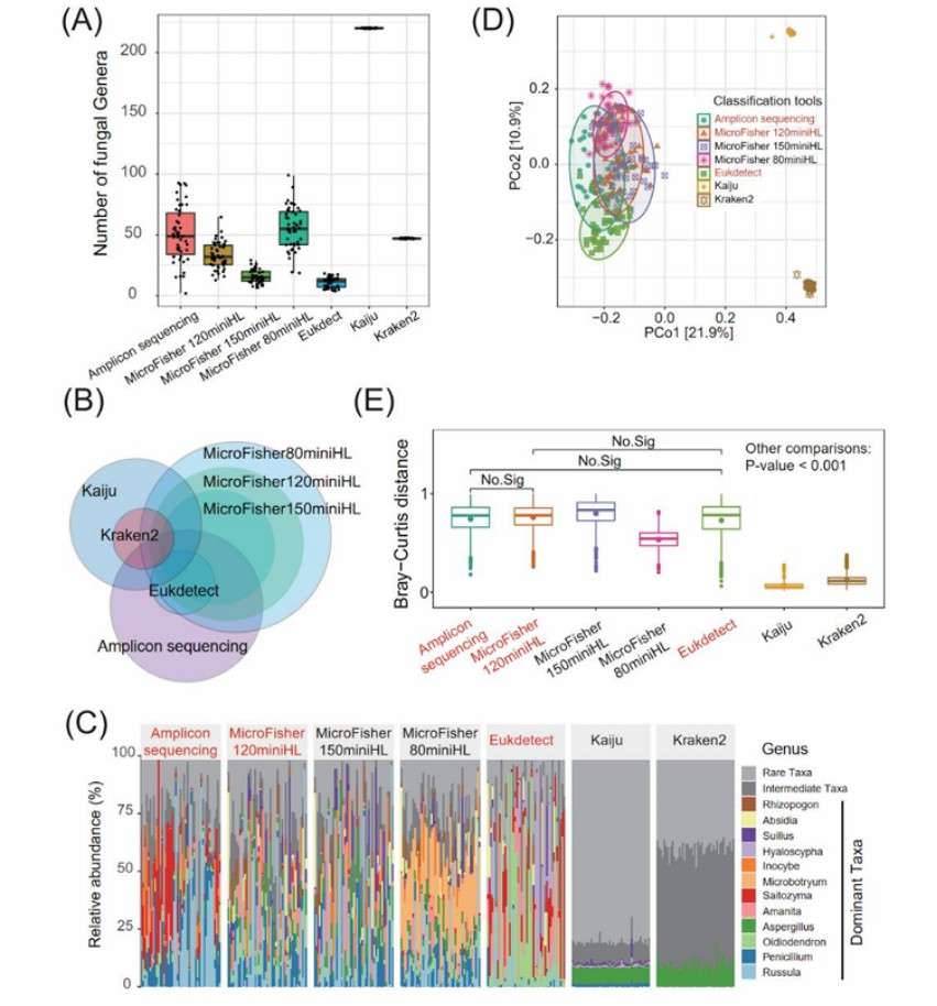 The utilization of MicroFisher in the analysis of soil metagenome data as compared to other fungal classification tools (Wang et al., 2024)