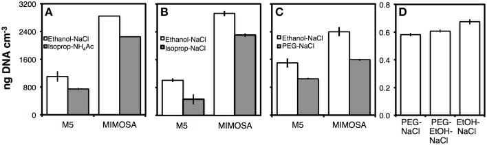 DNA yields obtained through various precipitation methods were compared with those from Ethanol-NaCl precipitation (Lever et al., 2015)
