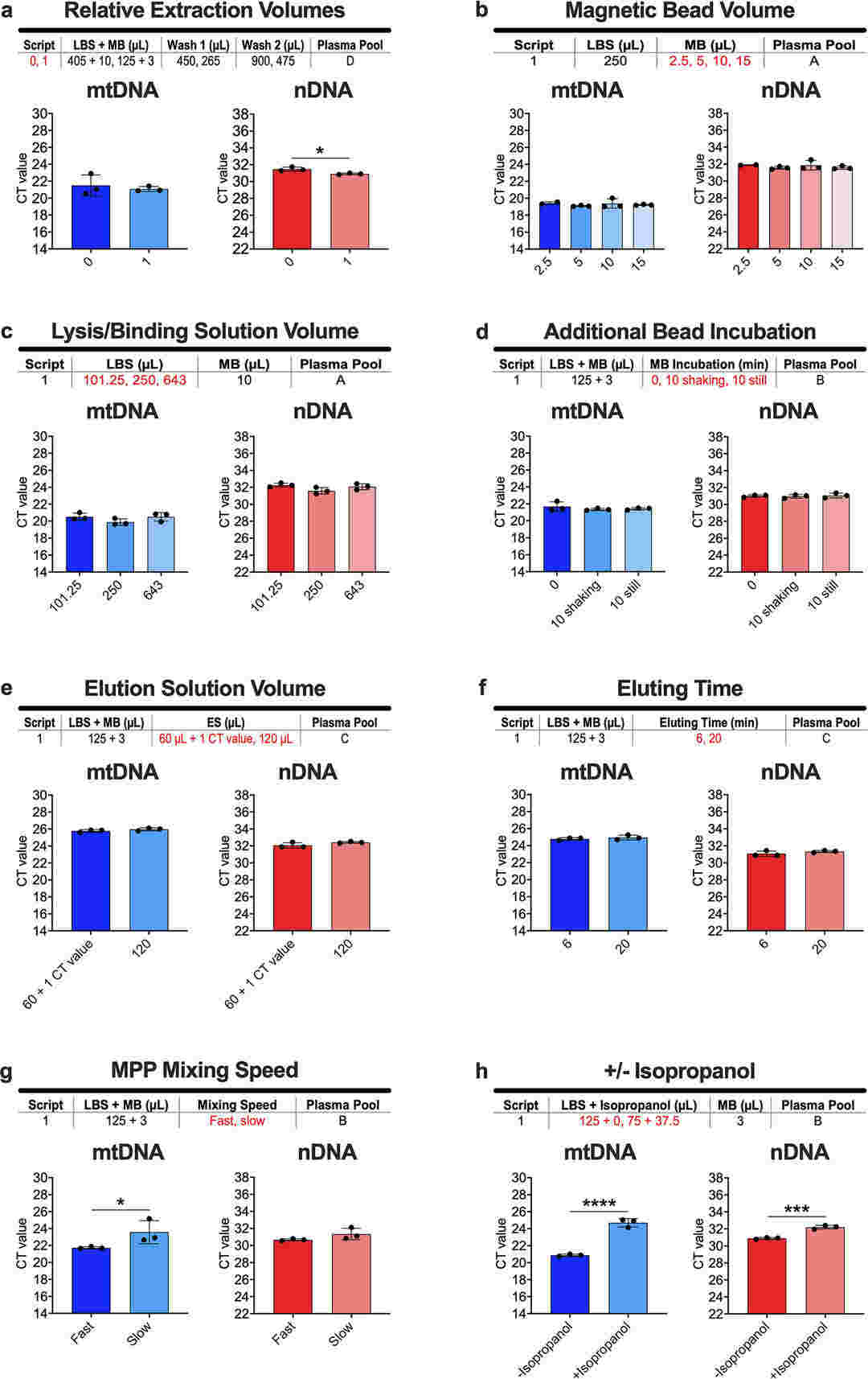 The optimization of extraction parameters was conducted by (Ware et al., 2020)