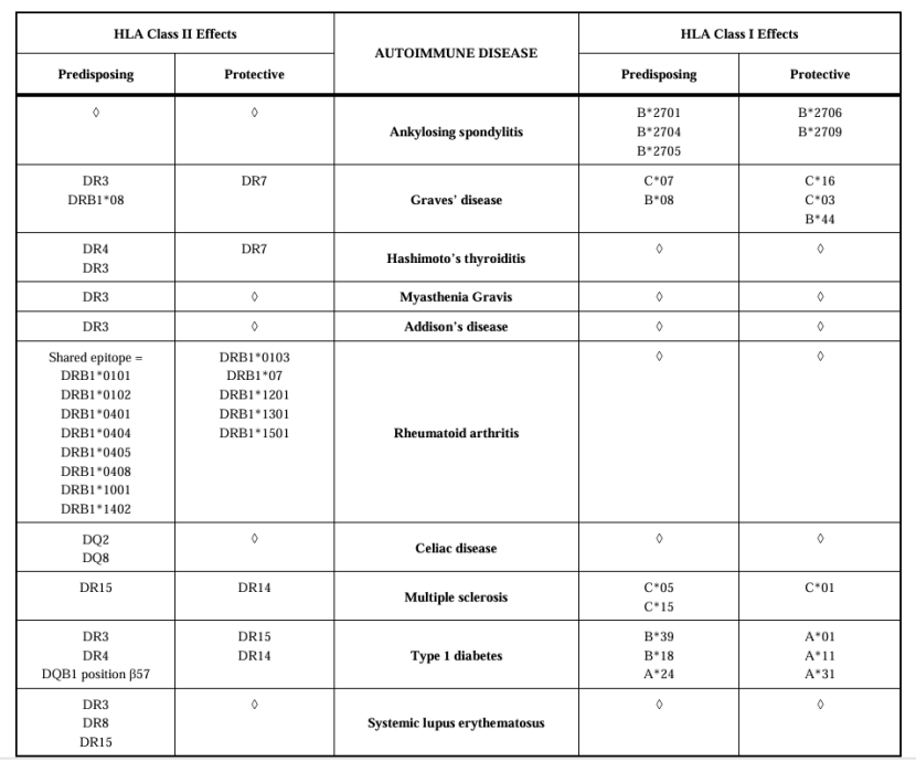 A summary of key associations between HLA Class I II regions and common autoimmune diseases (Gough et al., 2007)
