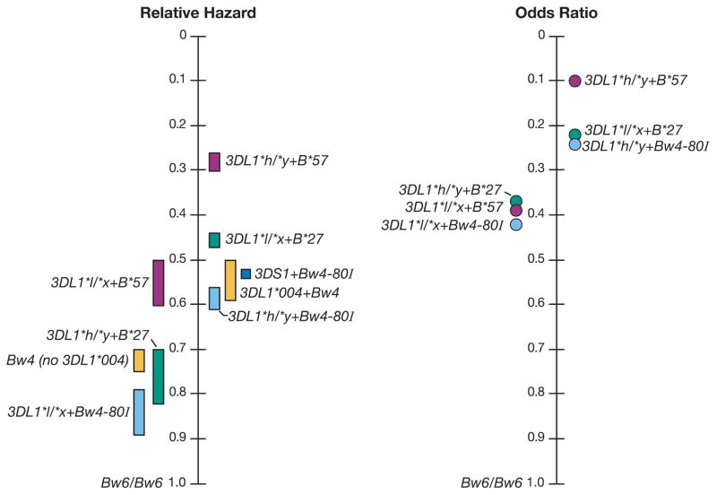 The continuum of HIV viral load control mediated by KIR3DL1 and HLA-B Bw4 (Martin et al., 2013)